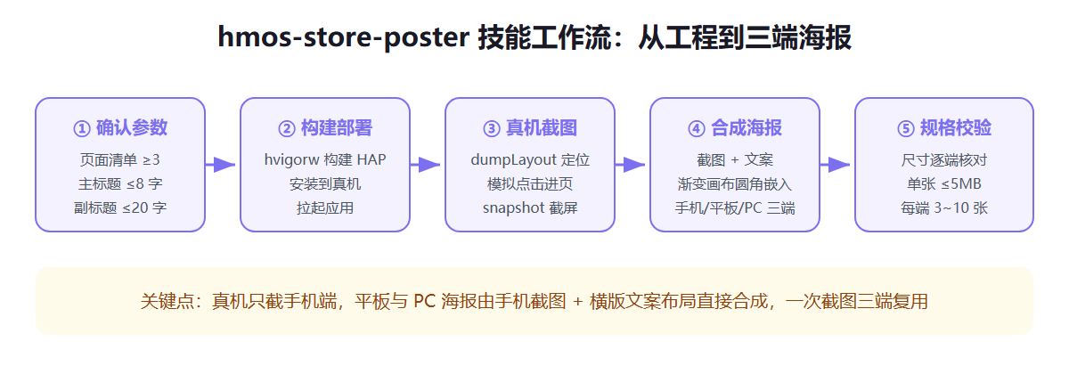 hmos-store-poster 技能工作流